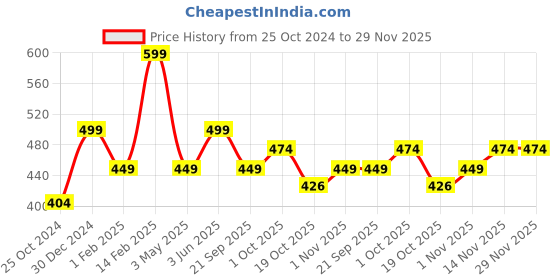 tatacliq.com Peora Pearl Studded Silver-Plated Drop Earrings peora Price History Graph from 25 Oct 2024 to 29 Nov 2025