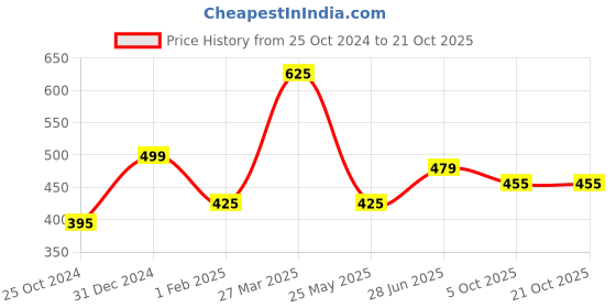 tatacliq.com Peora Pearl Studded Silver-Plated Drop Earrings peora Price History Graph from 25 Oct 2024 to 21 Oct 2025