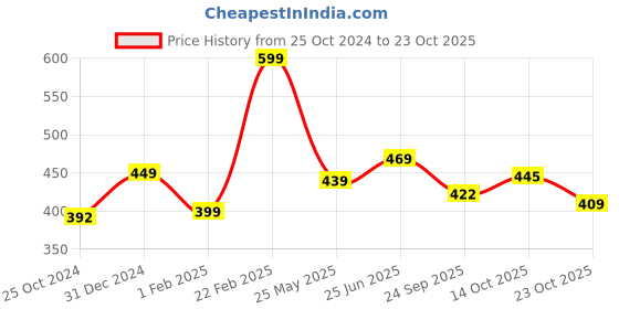 tatacliq.com Peora Pearl Studded Silver-Plated Drop Earrings peora Price History Graph from 25 Oct 2024 to 23 Oct 2025