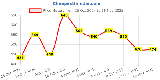tatacliq.com Peora Pearl Studded Silver-Plated Fashion Stud Earrings peora Price History Graph from 25 Oct 2024 to 16 Nov 2025