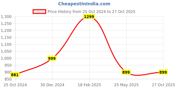 tatacliq.com Peora Pearl White peora Price History Graph from 25 Oct 2024 to 26 Oct 2025