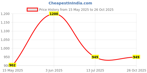 tatacliq.com Peora Pink Gold Plated Mangalsutra and Earrings Set for Women peora Price History Graph from 15 May 2025 to 26 Oct 2025
