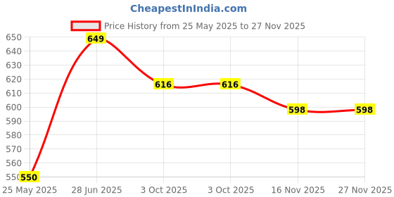 tatacliq.com Peora Pink Maang Tikka with Earrings peora Price History Graph from 25 May 2025 to 26 Nov 2025