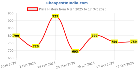 tatacliq.com Peora Plated Kundan Pearl Bridal Choker Earrings & Maang Tikka Set peora Price History Graph from 6 Jan 2025 to 17 Oct 2025