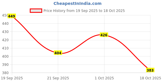 tatacliq.com Peora Rakhi & Lumba for Bhaiya & Bhabhi with Roli Chawal Greeting Card - Pack of 2 peora Price History Graph from 19 Sep 2025 to 17 Oct 2025