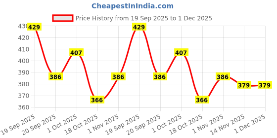 tatacliq.com Peora Rakhi for Brother Raksha Bandhan Rakhi with Roli Chawal Greeting Card - Pack of 3 peora Price History Graph from 19 Sep 2025 to 1 Dec 2025