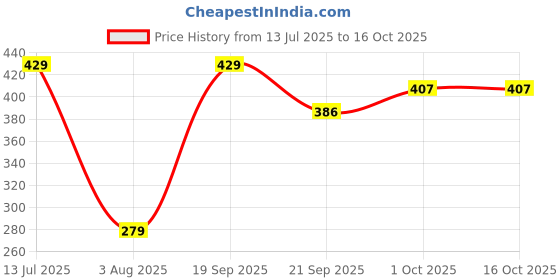 tatacliq.com Peora Rani Pink & Green Traditional Legacy of Rakshabandhan with Kundan Pearl Rakhi -Set of 2 peora Price History Graph from 13 Jul 2025 to 15 Oct 2025