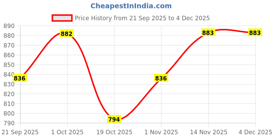 tatacliq.com Peora Rani Pink Ethnic Crystal Beaded Adjustable Necklace & Earring Sets peora Price History Graph from 21 Sep 2025 to 3 Dec 2025