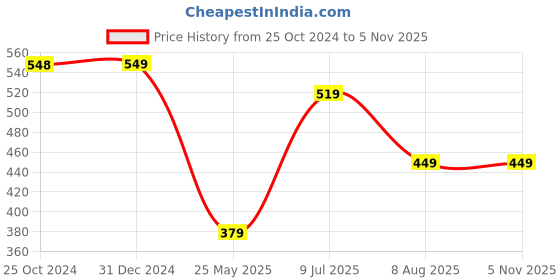 tatacliq.com Peora Rani Pink Green CZ Studded Adjustable Gold-Plated Toe Rings peora Price History Graph from 25 Oct 2024 to 3 Nov 2025