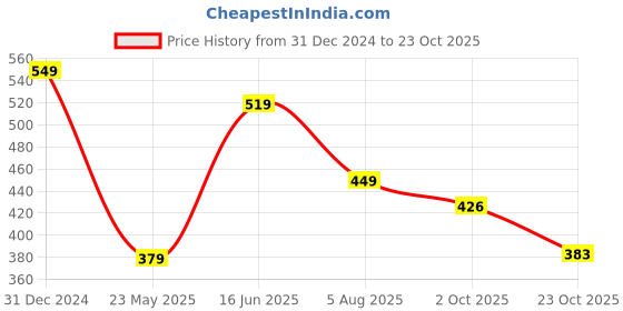tatacliq.com Peora Rani Pink Green CZ Studded Adjustable Gold-Plated Toe Rings peora Price History Graph from 31 Dec 2024 to 23 Oct 2025
