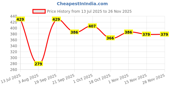 tatacliq.com Peora Rani Pink - Green Traditional Rakshabandhan with Kundan & Pearl Rakhi for Brother - Set of 2 peora Price History Graph from 13 Jul 2025 to 25 Nov 2025