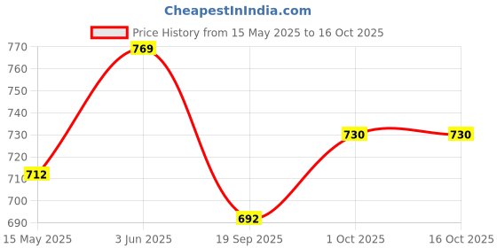 tatacliq.com Peora Rani Pink Necklace with Earring & Maang Tikka Set peora Price History Graph from 15 May 2025 to 16 Oct 2025