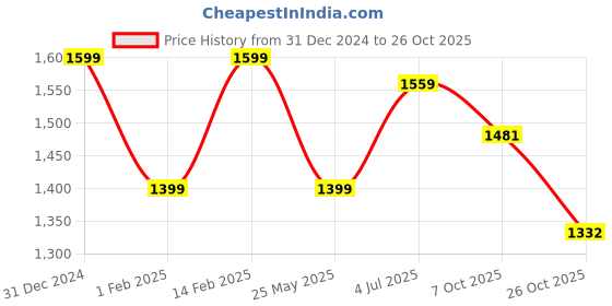 tatacliq.com Peora Really Spins Globe Earth Blue Formal Cufflinks for Men peora Price History Graph from 31 Dec 2024 to 26 Oct 2025