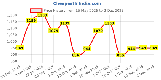 tatacliq.com Peora Red Alloy Stone-Studded Necklace Set peora Price History Graph from 15 May 2025 to 30 Nov 2025