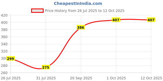 tatacliq.com Peora Red & Golden Crystal Stone Kundan Thread Rakhi with Roli Chawal Greeting Card (Set of 2 Rakhi) peora Price History Graph from 26 Jul 2025 to 10 Oct 2025