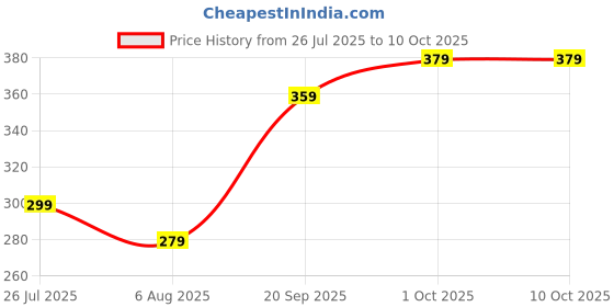 tatacliq.com Peora Red Crystal Stone & Pearl Thread Rakhi with Roli Chawal Greeting Card (Set of 3 Rakhi) peora Price History Graph from 26 Jul 2025 to 9 Oct 2025