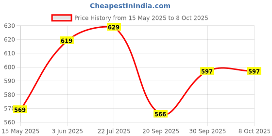 tatacliq.com Peora Red Ethnic Silk Thread Crystal Design with Dangling Jhumki Chuda Set peora Price History Graph from 15 May 2025 to 8 Oct 2025
