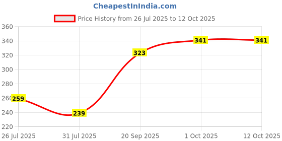 tatacliq.com Peora Red Kundan & Crystal Stone Thread Rakhi with Roli Chawal Greeting Card peora Price History Graph from 26 Jul 2025 to 11 Oct 2025