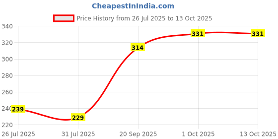 tatacliq.com Peora Red Kundan & Crystal Stone Thread Rakhi with Roli Chawal Greeting Card peora Price History Graph from 26 Jul 2025 to 13 Oct 2025