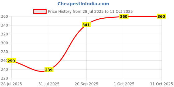 tatacliq.com Peora Red Kundan & Crystal Stone Thread Rakhi with Roli Chawal Greeting Card peora Price History Graph from 28 Jul 2025 to 10 Oct 2025