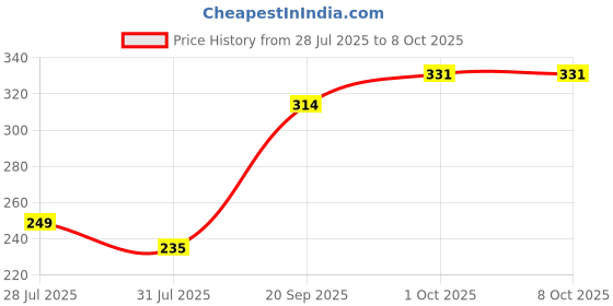 tatacliq.com Peora Red Kundan & Crystal Stone Thread Rakhi with Roli Chawal Greeting Card peora Price History Graph from 28 Jul 2025 to 8 Oct 2025