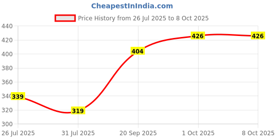 tatacliq.com Peora Red Kundan & Crystal Stone Thread Rakhi with Roli Chawal Greeting Card (Set of 3 Rakhi) peora Price History Graph from 26 Jul 2025 to 8 Oct 2025