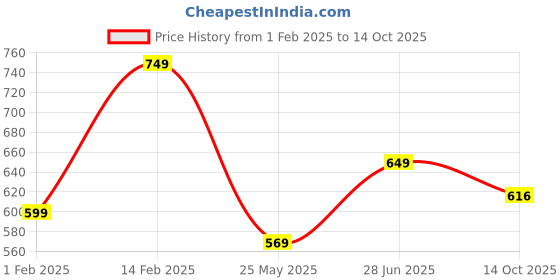 tatacliq.com Peora Red Silk Thread Kundan Chuda Bangle -Set of 18 peora Price History Graph from 1 Feb 2025 to 14 Oct 2025