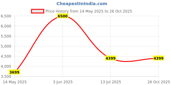 tatacliq.com Peora RedGold Plated Necklace and Dangle Earrings Set for Women peora Price History Graph from 14 May 2025 to 26 Oct 2025