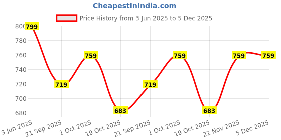 tatacliq.com Peora Rhodium White Ethnic Crystal & Beads Studded Necklace & Earring Set peora Price History Graph from 3 Jun 2025 to 5 Dec 2025