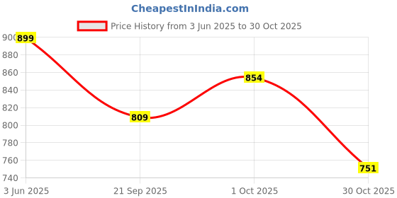 tatacliq.com Peora Rhodium White Ethnic Crystal & Beads Studded Necklace, Earring & MaangTikka Set peora Price History Graph from 3 Jun 2025 to 30 Oct 2025