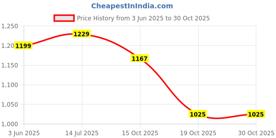 tatacliq.com Peora Rhodium White Ethnic Crystal & Beads Studded Necklace, Earring & MaangTikka Set peora Price History Graph from 3 Jun 2025 to 30 Oct 2025