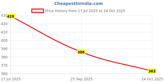 tatacliq.com Peora Rhodium White Ethnic Kundan & Beads Studded Maang Tikka peora Price History Graph from 17 Jul 2025 to 24 Oct 2025