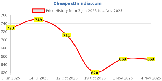 tatacliq.com Peora Rhodium White Ethnic Kundan & Beads Studded Necklace, Earring & MaangTikka Set peora Price History Graph from 3 Jun 2025 to 1 Nov 2025