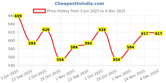 tatacliq.com Peora Rhodium White Ethnic Kundan & Lariya Studded Earring & Maangtikka Set peora Price History Graph from 3 Jun 2025 to 4 Dec 2025