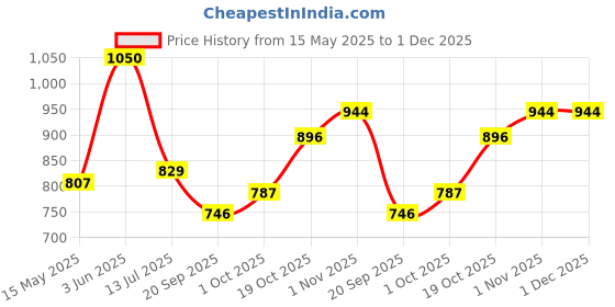 tatacliq.com Peora Rose Collar Gold Drop Sets for Women peora Price History Graph from 15 May 2025 to 1 Dec 2025