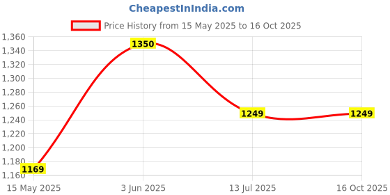tatacliq.com Peora Rose Collar Gold Drop Sets for Women peora Price History Graph from 15 May 2025 to 15 Oct 2025