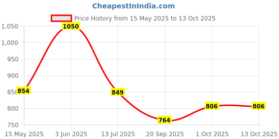 tatacliq.com Peora Rose Collar Gold Drop Sets for Women peora Price History Graph from 15 May 2025 to 13 Oct 2025