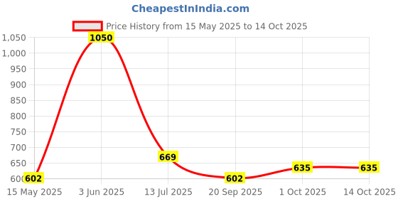 tatacliq.com Peora Rose Collar Gold Drop Sets for Women peora Price History Graph from 15 May 2025 to 14 Oct 2025