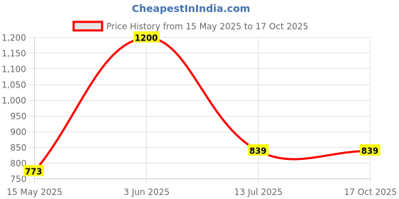 tatacliq.com Peora Rose Collar Gold Drop Sets for Women peora Price History Graph from 15 May 2025 to 17 Oct 2025