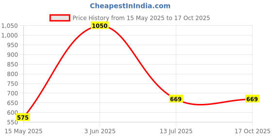 tatacliq.com Peora Rose Collar Gold Drop Sets for Women peora Price History Graph from 15 May 2025 to 16 Oct 2025