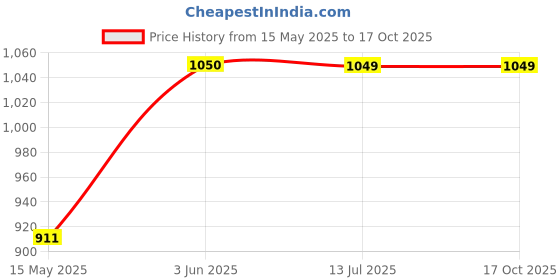 tatacliq.com Peora Rose Collar Gold Drop Sets for Women peora Price History Graph from 15 May 2025 to 16 Oct 2025