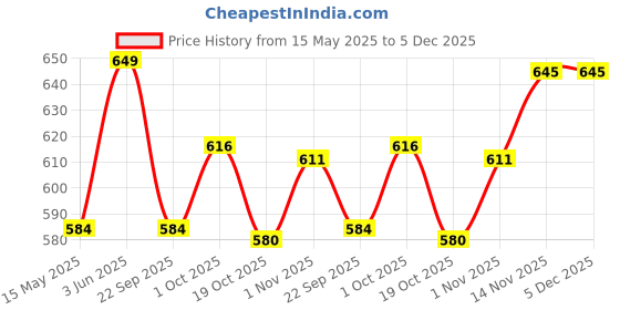 tatacliq.com Peora Rose Gold & Pink Cubic Zirconia Studded Casual Bracelets peora Price History Graph from 15 May 2025 to 4 Dec 2025