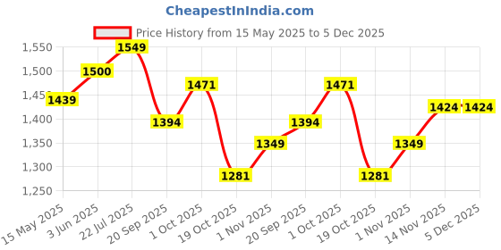 tatacliq.com Peora Rose Gold Bracelets for Women peora Price History Graph from 15 May 2025 to 5 Dec 2025