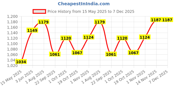tatacliq.com Peora Rose Gold Cubic Zirconia Studded Charms Bracelets peora Price History Graph from 15 May 2025 to 7 Dec 2025
