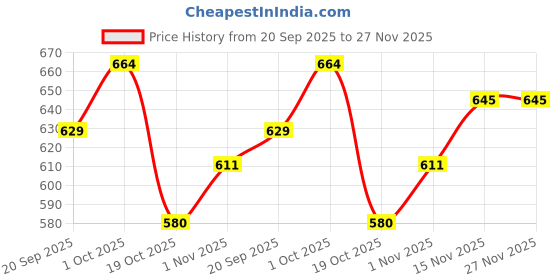 tatacliq.com Peora Rose Gold CZ Studded Adjustable Fancy Bracelets peora Price History Graph from 20 Sep 2025 to 27 Nov 2025