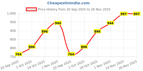 tatacliq.com Peora Rose Gold CZ Studded Adjustable Fancy Bracelets peora Price History Graph from 20 Sep 2025 to 25 Nov 2025