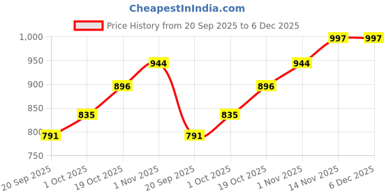 tatacliq.com Peora Rose Gold CZ Studded Adjustable Fancy Bracelets peora Price History Graph from 20 Sep 2025 to 5 Dec 2025