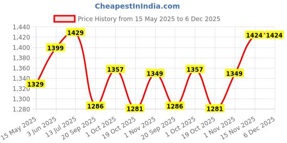 tatacliq.com Peora Rose Gold Dangler Sets for Women peora Price History Graph from 15 May 2025 to 5 Dec 2025
