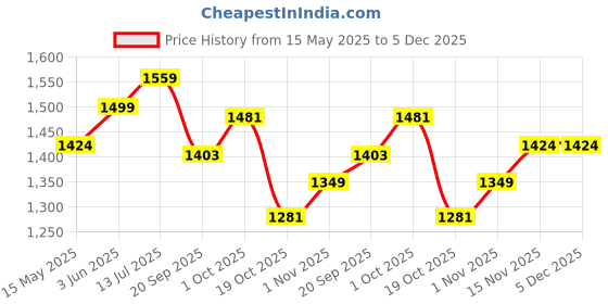 tatacliq.com Peora Rose Gold Dangler Sets for Women peora Price History Graph from 15 May 2025 to 5 Dec 2025
