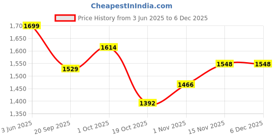 tatacliq.com Peora Rose Gold Dangler Sets for Women peora Price History Graph from 3 Jun 2025 to 5 Dec 2025